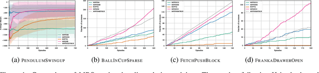 Figure 2 for Information Theoretic Model Predictive Q-Learning