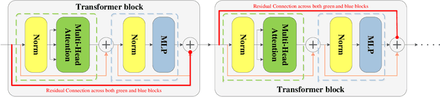 Figure 1 for Miti-DETR: Object Detection based on Transformers with Mitigatory Self-Attention Convergence
