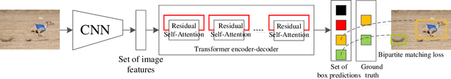 Figure 3 for Miti-DETR: Object Detection based on Transformers with Mitigatory Self-Attention Convergence