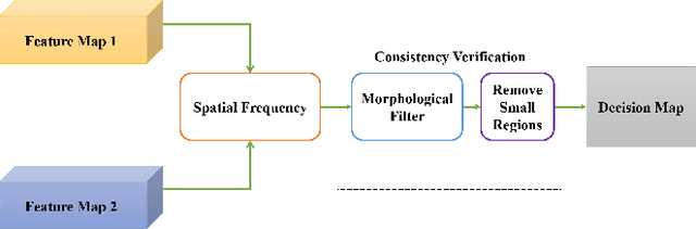 Figure 3 for SESF-Fuse: An Unsupervised Deep Model for Multi-Focus Image Fusion