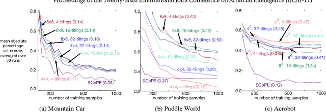 Figure 1 for Learning Sparse Representations in Reinforcement Learning with Sparse Coding