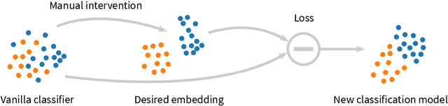 Figure 1 for Projective Latent Space Decluttering