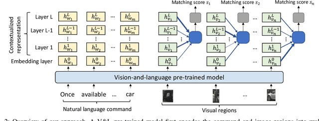 Figure 2 for Grounding Commands for Autonomous Vehicles via Layer Fusion with Region-specific Dynamic Layer Attention