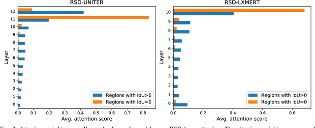 Figure 3 for Grounding Commands for Autonomous Vehicles via Layer Fusion with Region-specific Dynamic Layer Attention