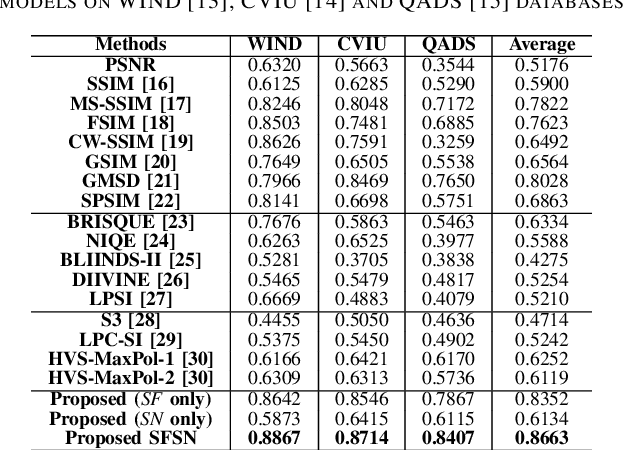 Figure 3 for Image Super-Resolution Quality Assessment: Structural Fidelity Versus Statistical Naturalness