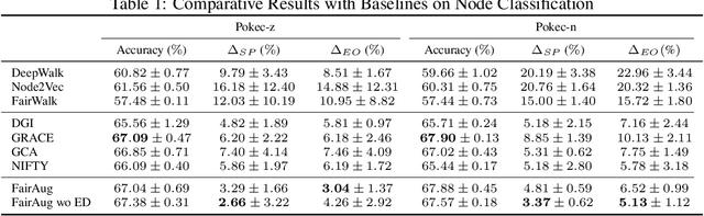 Figure 1 for Fair Node Representation Learning via Adaptive Data Augmentation