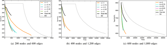 Figure 3 for Best-Choice Edge Grafting for Efficient Structure Learning of Markov Random Fields