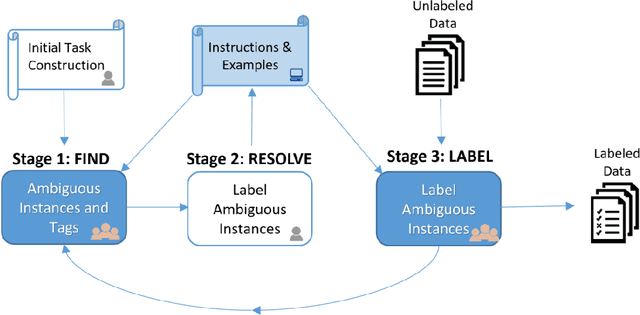 Figure 1 for In Search of Ambiguity: A Three-Stage Workflow Design to Clarify Annotation Guidelines for Crowd Workers