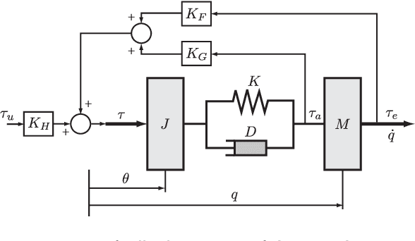 Figure 1 for Force and state-feedback control for robots with non-collocated environmental and actuator forces