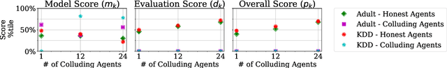 Figure 3 for BlockFLow: An Accountable and Privacy-Preserving Solution for Federated Learning