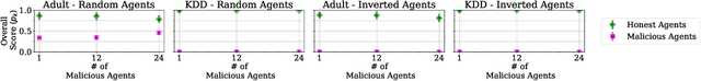 Figure 4 for BlockFLow: An Accountable and Privacy-Preserving Solution for Federated Learning