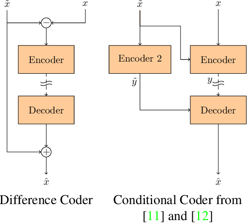 Figure 1 for Generalized Difference Coder: A Novel Conditional Autoencoder Structure for Video Compression