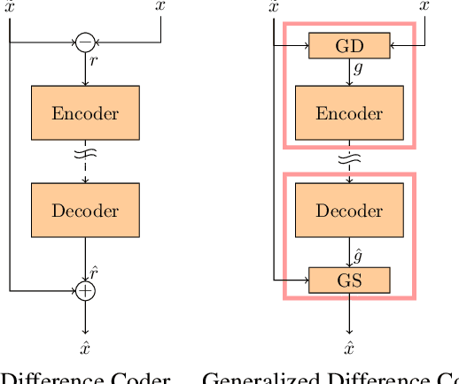 Figure 3 for Generalized Difference Coder: A Novel Conditional Autoencoder Structure for Video Compression