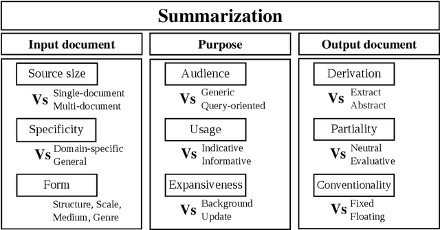 Figure 1 for Automatic text summarization: What has been done and what has to be done