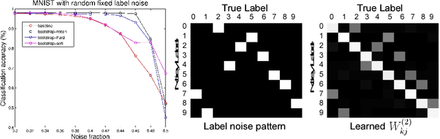 Figure 3 for Training Deep Neural Networks on Noisy Labels with Bootstrapping