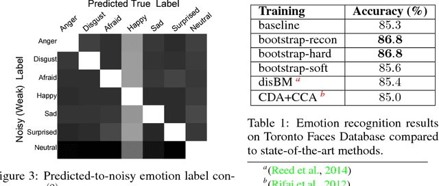 Figure 2 for Training Deep Neural Networks on Noisy Labels with Bootstrapping