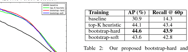 Figure 4 for Training Deep Neural Networks on Noisy Labels with Bootstrapping