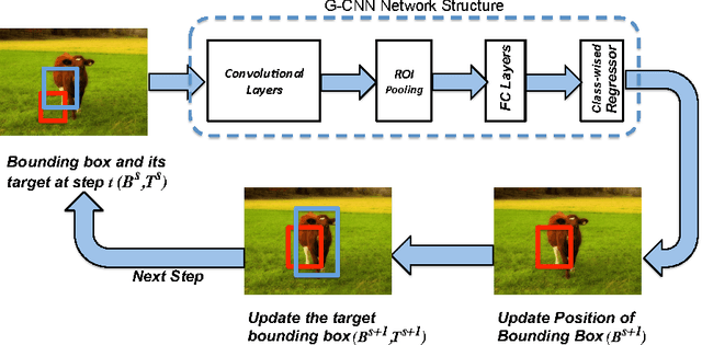 Figure 3 for G-CNN: an Iterative Grid Based Object Detector