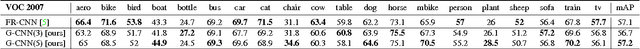 Figure 2 for G-CNN: an Iterative Grid Based Object Detector