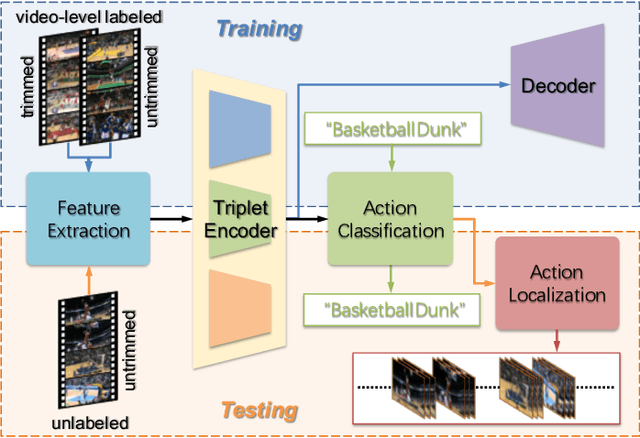 Figure 1 for AdapNet: Adaptability Decomposing Encoder-Decoder Network for Weakly Supervised Action Recognition and Localization