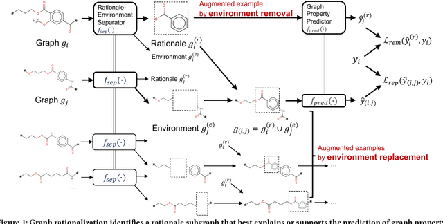 Figure 1 for Graph Rationalization with Environment-based Augmentations