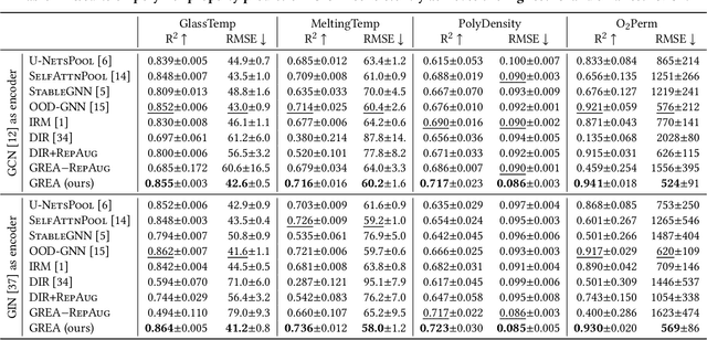 Figure 4 for Graph Rationalization with Environment-based Augmentations