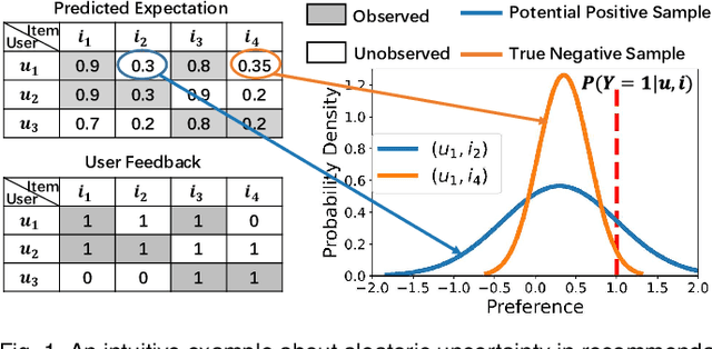Figure 1 for Rethinking Missing Data: Aleatoric Uncertainty-Aware Recommendation