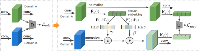 Figure 1 for Adapting Object Detectors with Conditional Domain Normalization