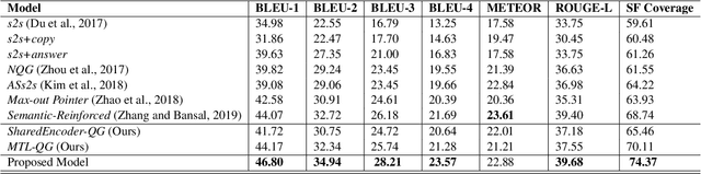 Figure 2 for Reinforced Multi-task Approach for Multi-hop Question Generation