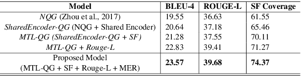 Figure 3 for Reinforced Multi-task Approach for Multi-hop Question Generation