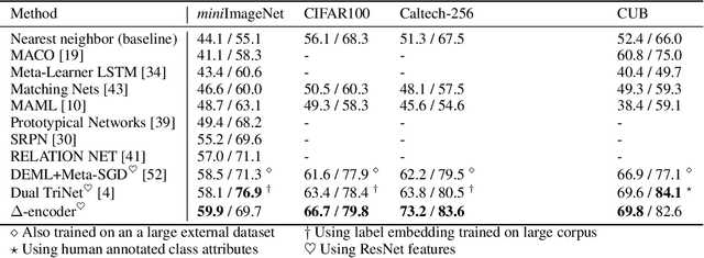 Figure 2 for Delta-encoder: an effective sample synthesis method for few-shot object recognition