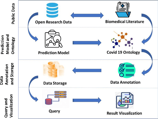 Figure 2 for Forecasting COVID- 19 cases using Statistical Models and Ontology-based Semantic Modelling: A real time data analytics approach