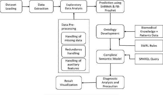 Figure 3 for Forecasting COVID- 19 cases using Statistical Models and Ontology-based Semantic Modelling: A real time data analytics approach