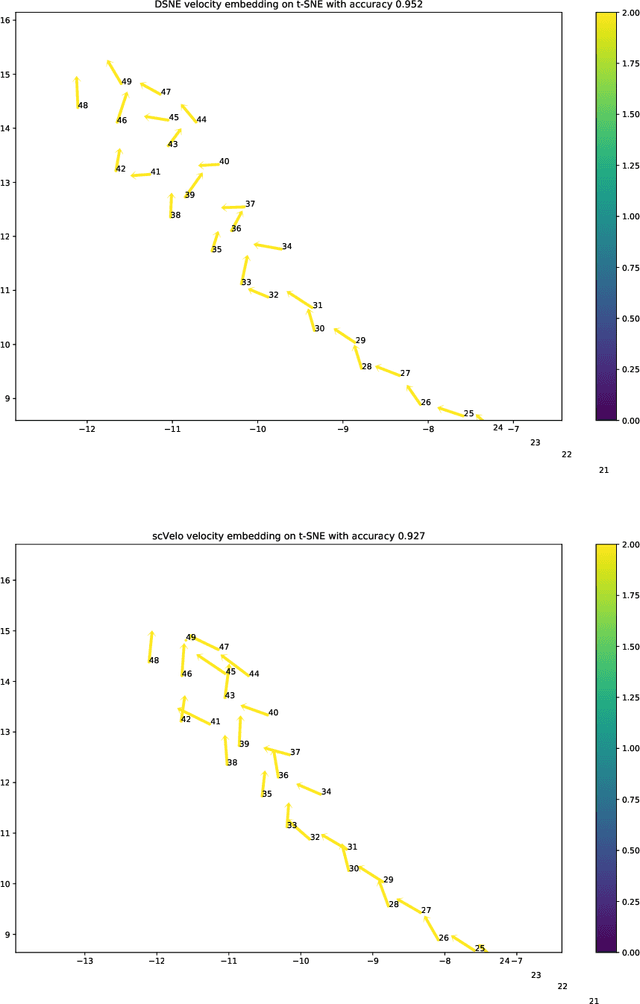 Figure 3 for Visualizing Data Velocity using DSNE