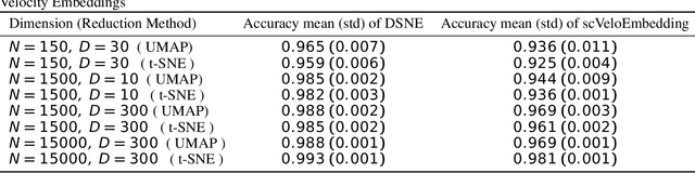 Figure 1 for Visualizing Data Velocity using DSNE