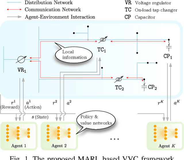 Figure 1 for Consensus Multi-Agent Reinforcement Learning for Volt-VAR Control in Power Distribution Networks