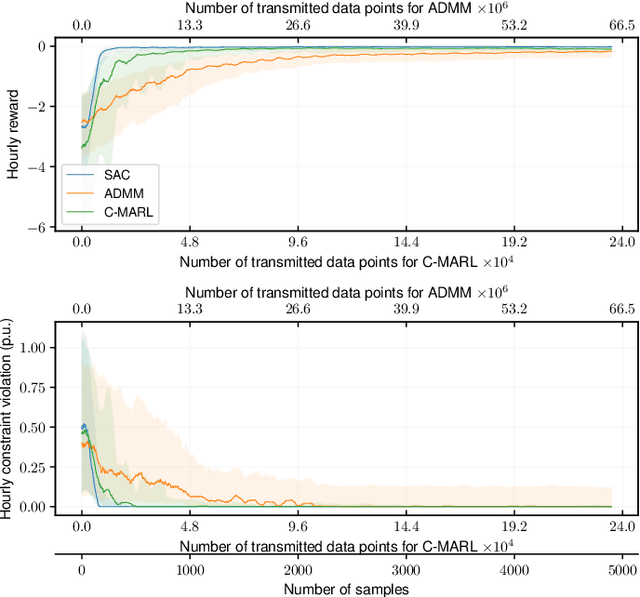 Figure 4 for Consensus Multi-Agent Reinforcement Learning for Volt-VAR Control in Power Distribution Networks