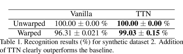 Figure 1 for Temporal Transformer Networks: Joint Learning of Invariant and Discriminative Time Warping