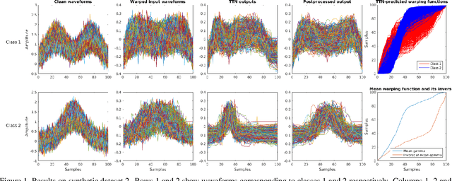 Figure 2 for Temporal Transformer Networks: Joint Learning of Invariant and Discriminative Time Warping
