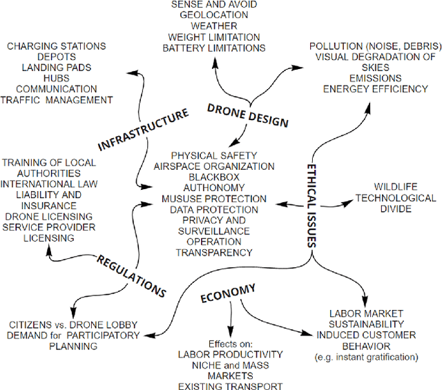 Figure 3 for Drone technology: interdisciplinary systematic assessment of knowledge gaps and potential solutions