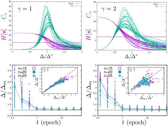 Figure 2 for A random energy approach to deep learning