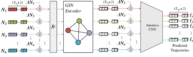 Figure 1 for Pishgu: Universal Path Prediction Architecture through Graph Isomorphism and Attentive Convolution