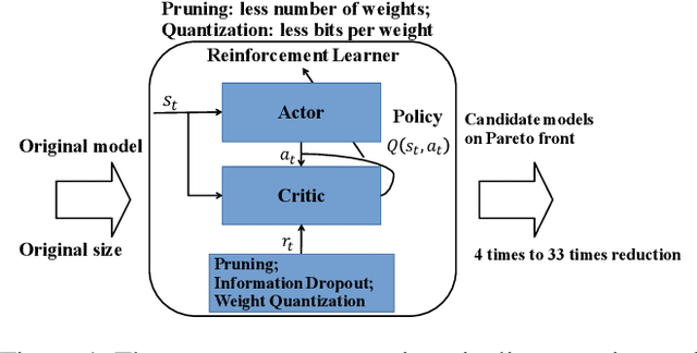 Figure 1 for Deep Model Compression via Deep Reinforcement Learning