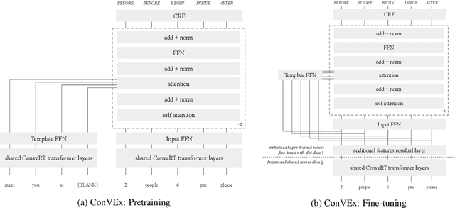 Figure 2 for ConVEx: Data-Efficient and Few-Shot Slot Labeling