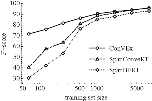 Figure 4 for ConVEx: Data-Efficient and Few-Shot Slot Labeling