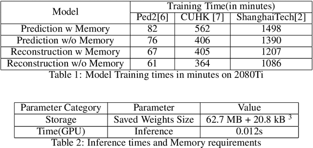 Figure 1 for Re Learning Memory Guided Normality for Anomaly Detection