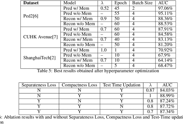Figure 2 for Re Learning Memory Guided Normality for Anomaly Detection
