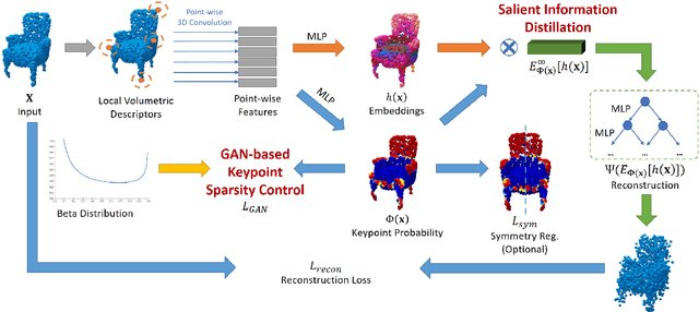 Figure 3 for UKPGAN: Unsupervised KeyPoint GANeration
