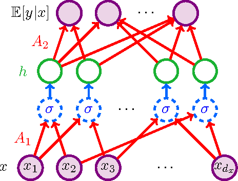 Figure 1 for Beating the Perils of Non-Convexity: Guaranteed Training of Neural Networks using Tensor Methods
