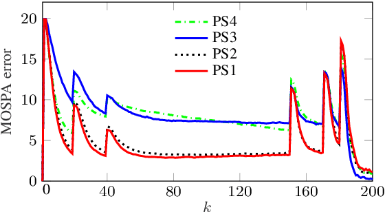 Figure 4 for An Efficient Labeled/Unlabeled Random Finite Set Algorithm for Multiobject Tracking